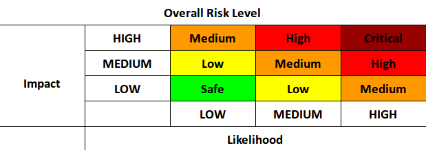 Risk Levels