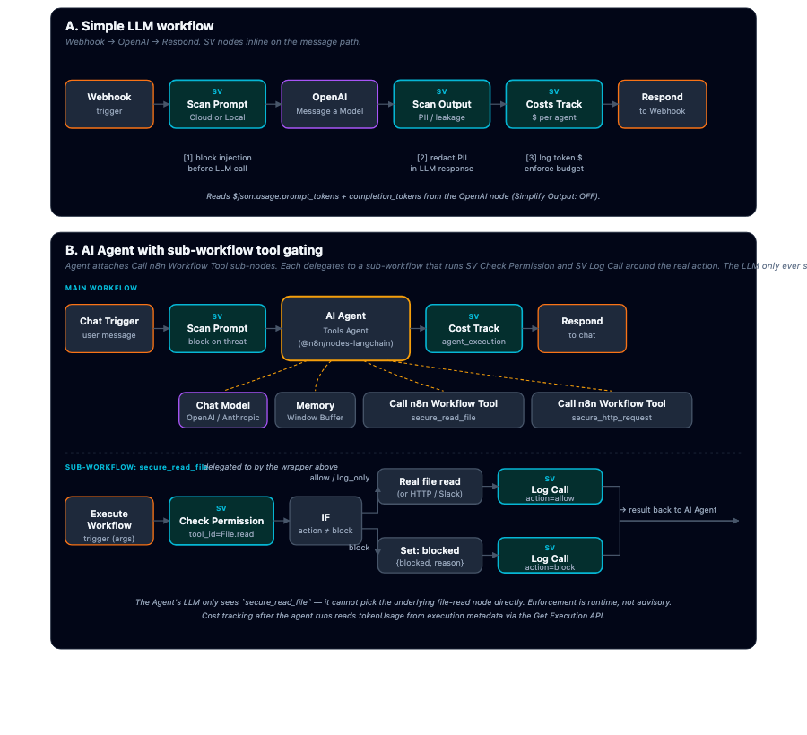 Two example n8n workflows showing where SecureVector nodes plug in: A) inline LLM workflow with SV Scan Prompt, OpenAI, SV Scan Output, and SV Cost Track on the message path; B) AI Agent that attaches built-in Call n8n Workflow Tool sub-nodes, each delegating to a sub-workflow that runs SV Check Permission and SV Log Call around the real action