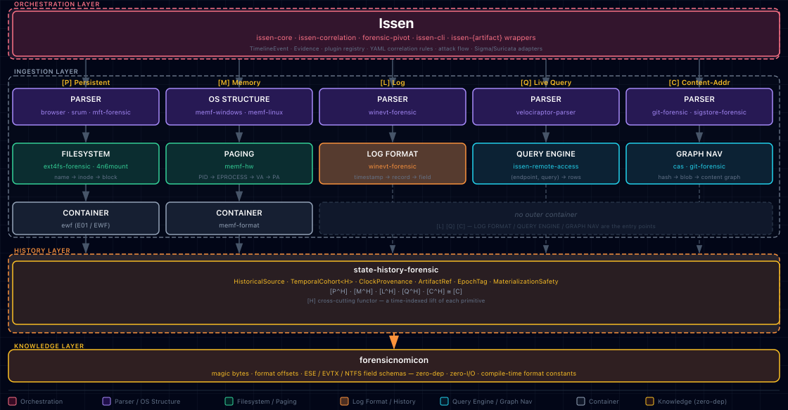 Issen architecture diagram — 5 navigation primitives with PARSER, NAVIGATION, CONTAINER, [H] State-History, and KNOWLEDGE layers
