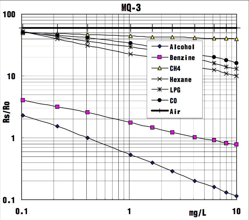 MQ-3 alcohol sensor Rs/R0 vs. gas concentration in mg/L