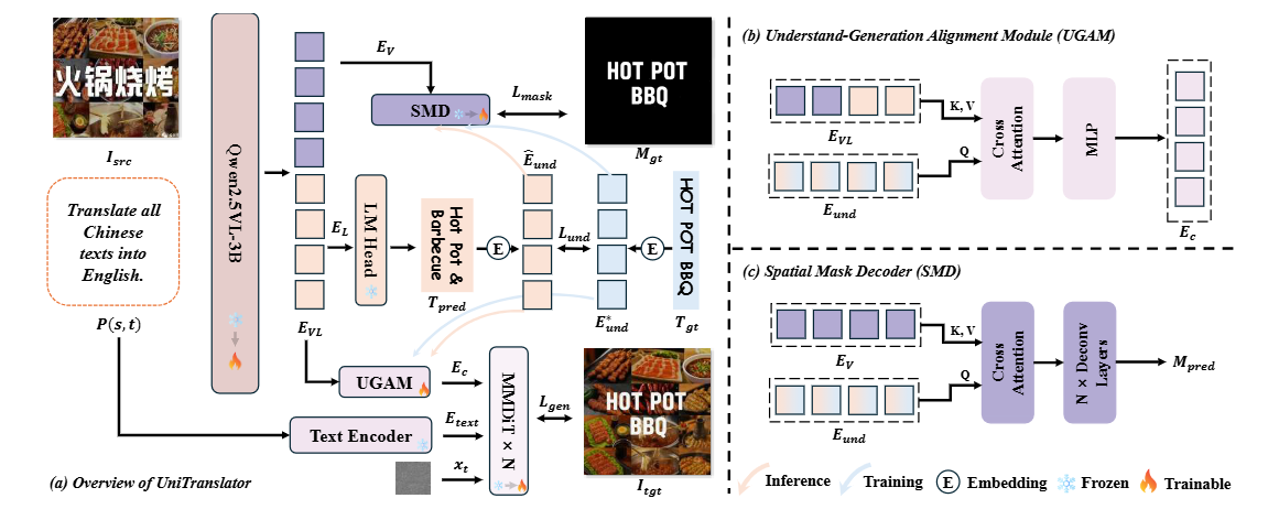 UniTranslator overview
