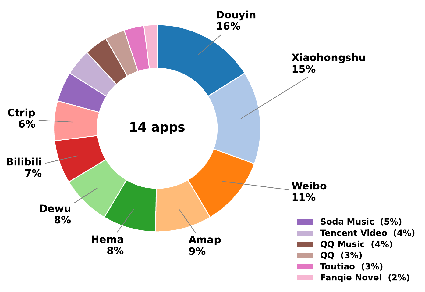 Application frequency