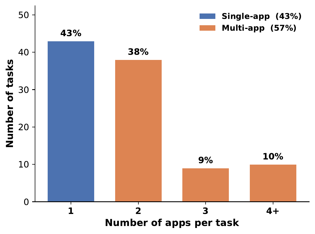 Applications per task