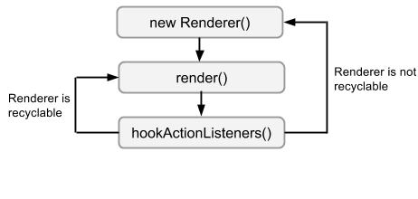 Renderer Lifecycle