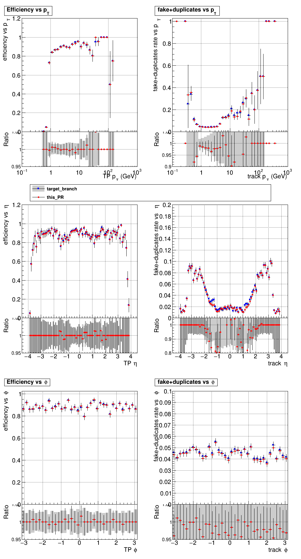 Efficiency and fake rate vs pT, eta, and phi