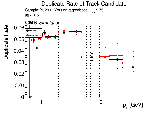 Duplicate rate vs pT comparison