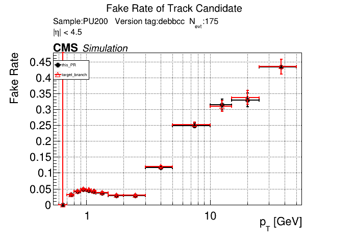 Fake rate vs pT comparison