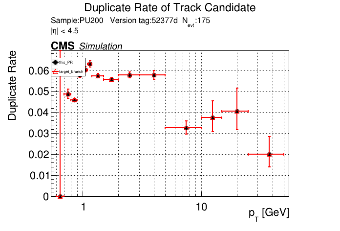 Duplicate rate vs pT comparison