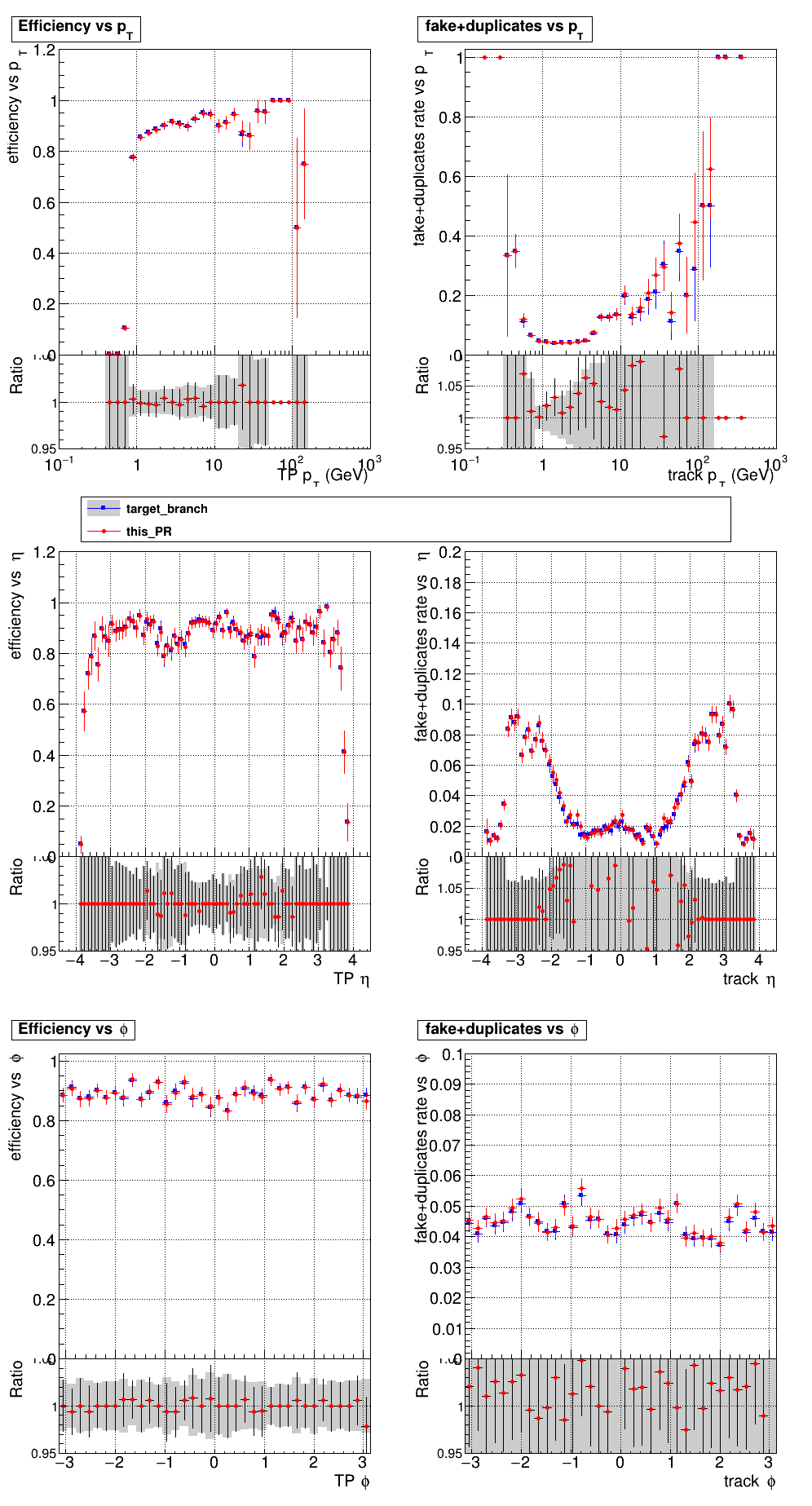 Efficiency and fake rate vs pT, eta, and phi