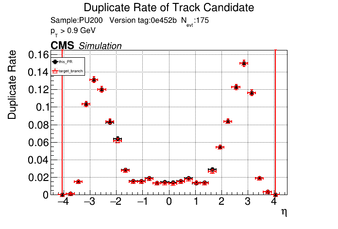 Duplicate rate vs eta comparison