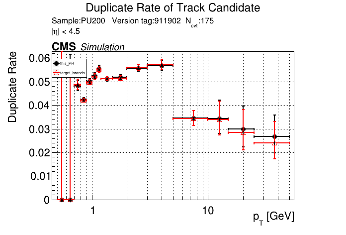 Duplicate rate vs pT comparison