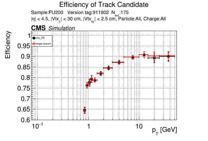 Efficiency vs pT comparison