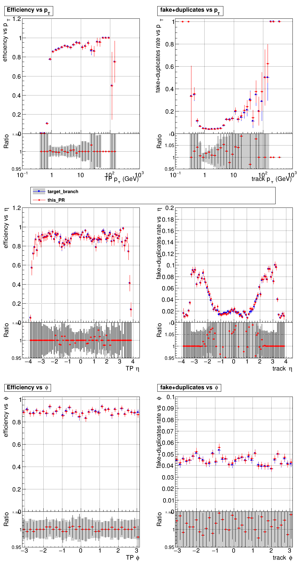 Efficiency and fake rate vs pT, eta, and phi