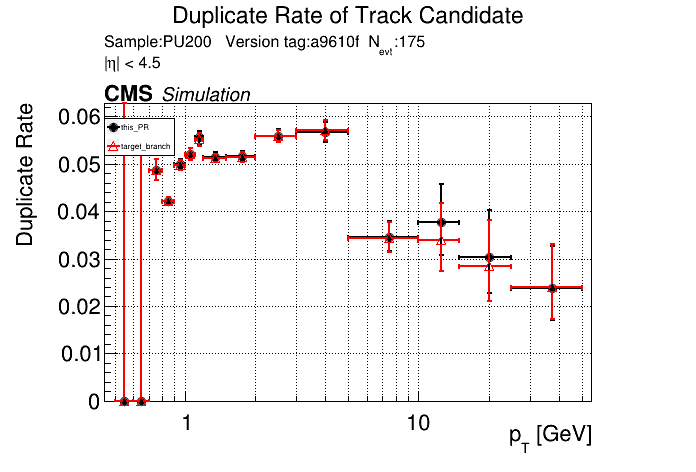 Duplicate rate vs pT comparison