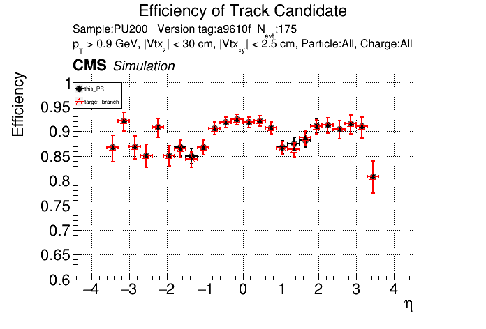 Efficiency vs eta comparison