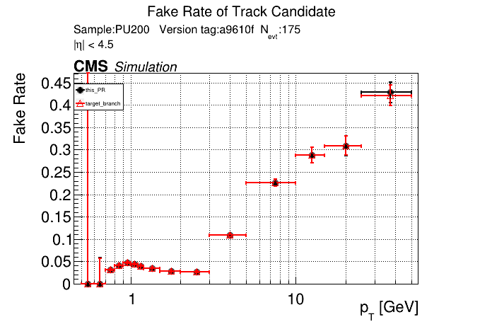 Fake rate vs pT comparison