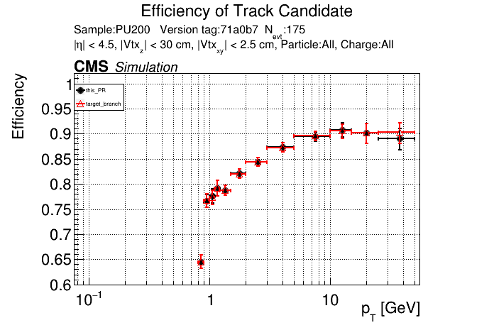 Efficiency vs pT comparison