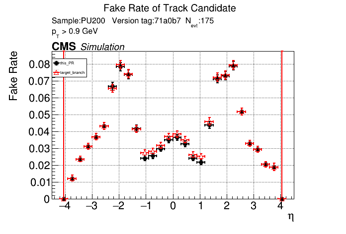 Fake rate vs eta comparison