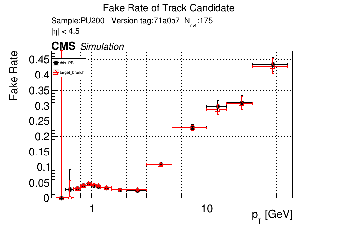 Fake rate vs pT comparison