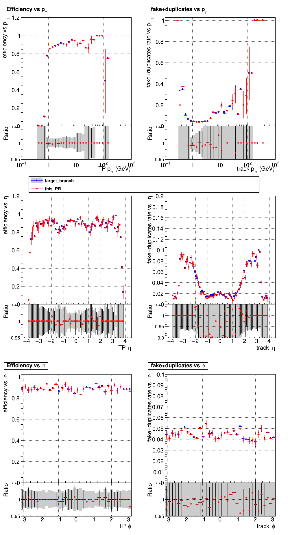 Efficiency and fake rate vs pT, eta, and phi