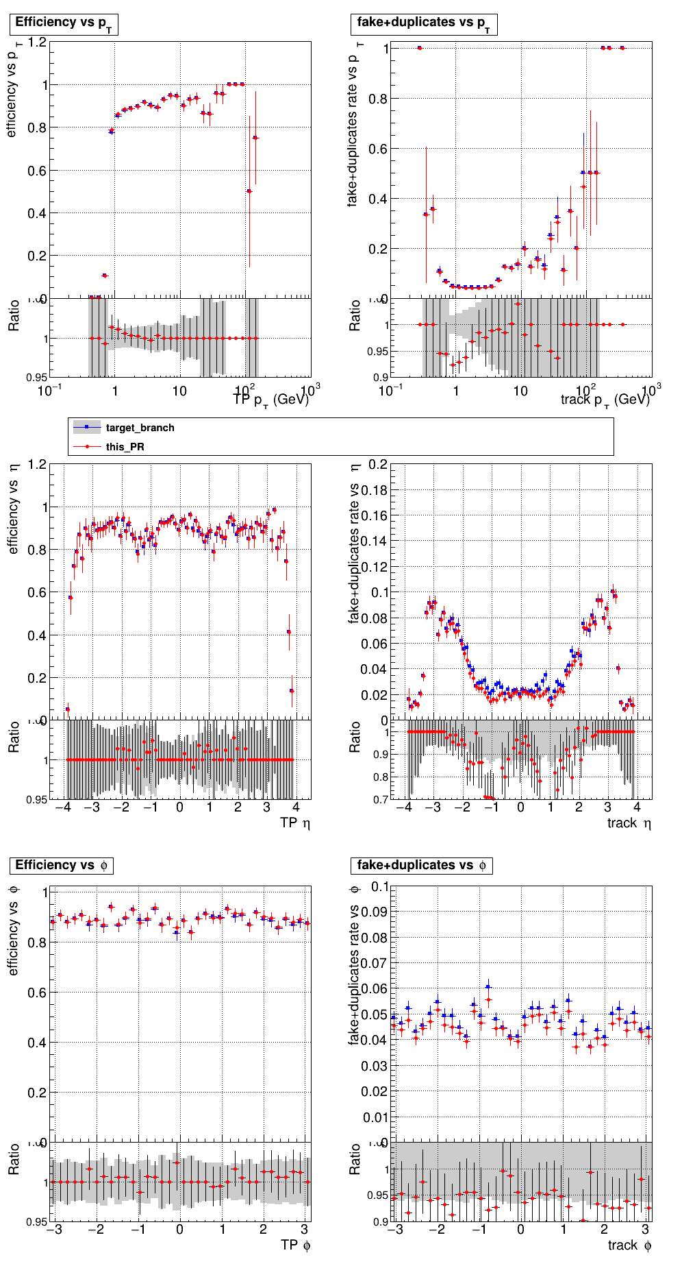 Efficiency and fake rate vs pT, eta, and phi