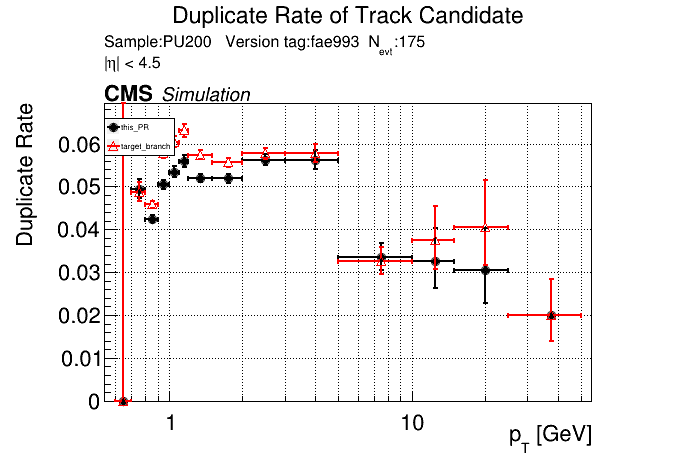 Duplicate rate vs pT comparison