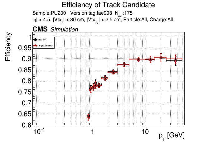 Efficiency vs pT comparison