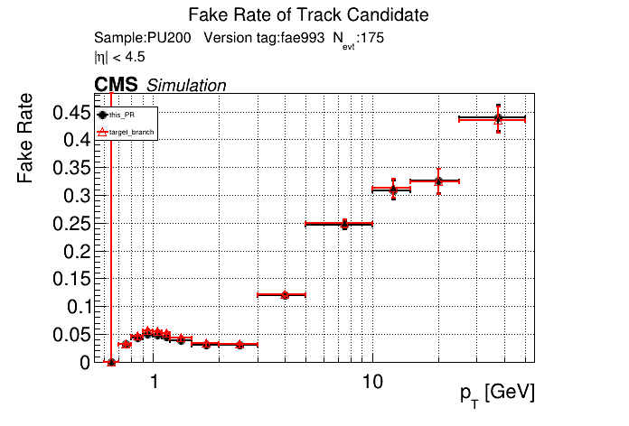 Fake rate vs pT comparison