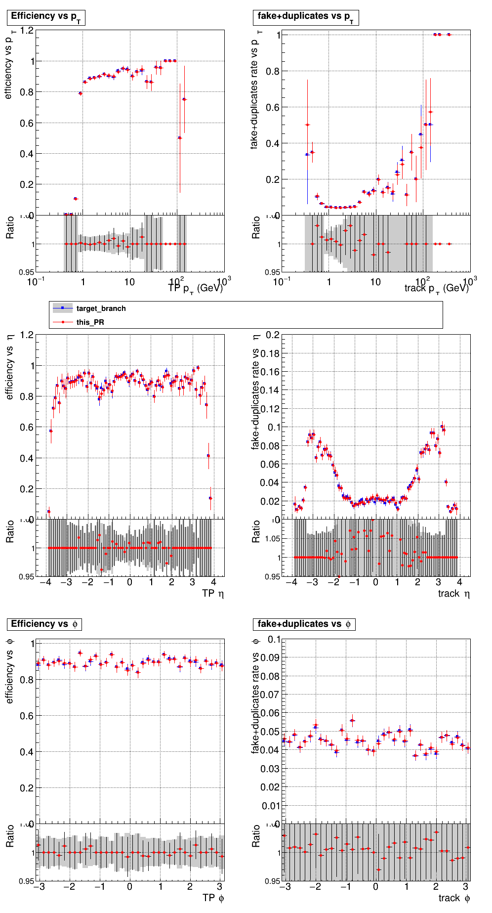 Efficiency and fake rate vs pT, eta, and phi