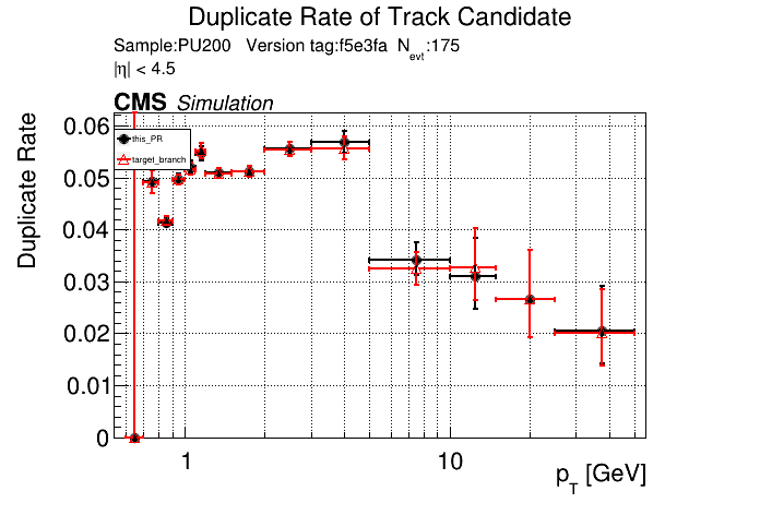 Duplicate rate vs pT comparison