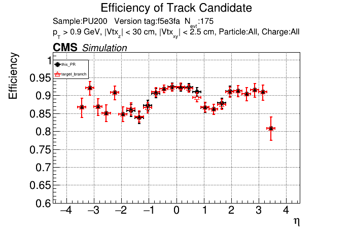 Efficiency vs eta comparison