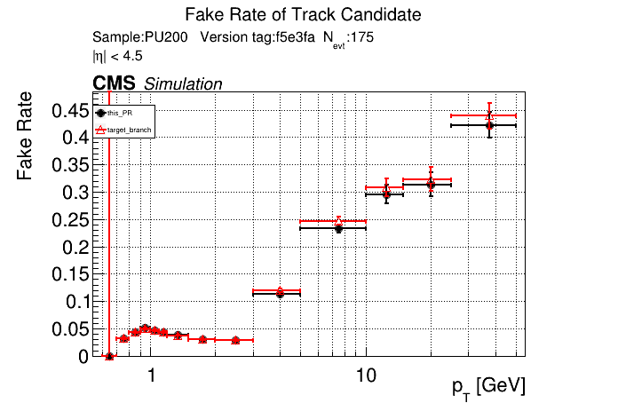 Fake rate vs pT comparison