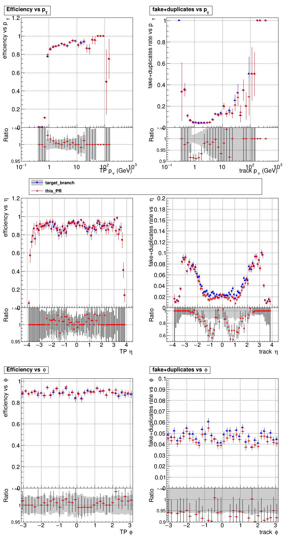 Efficiency and fake rate vs pT, eta, and phi