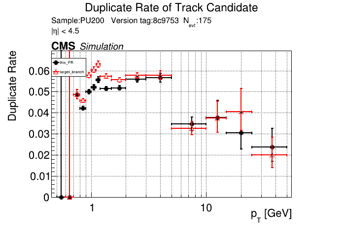 Duplicate rate vs pT comparison