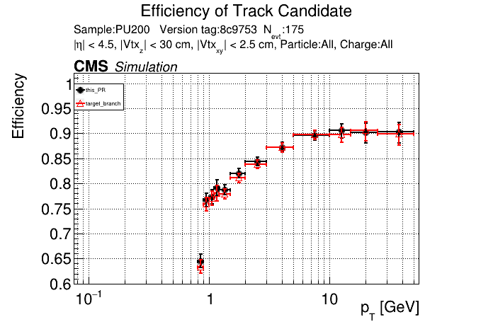 Efficiency vs pT comparison