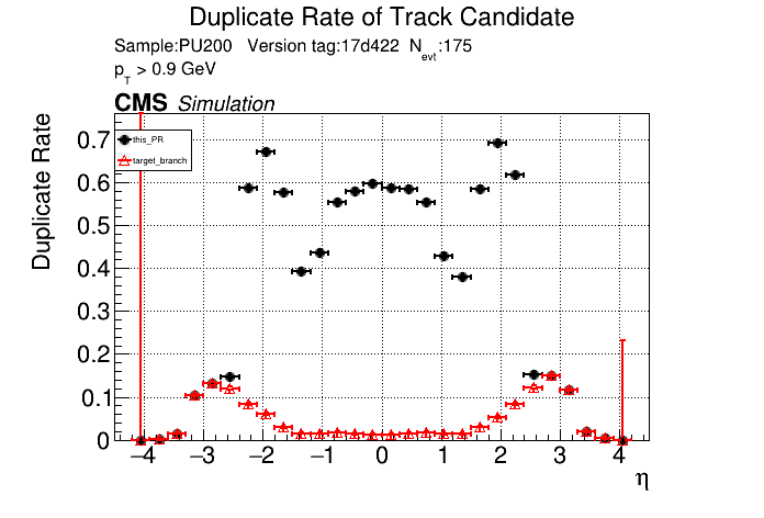 Duplicate rate vs eta comparison