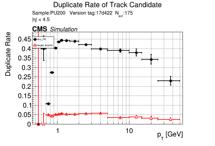 Duplicate rate vs pT comparison