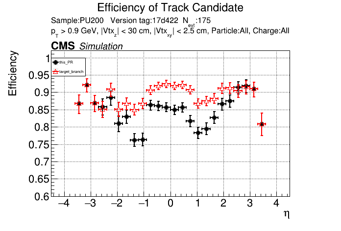 Efficiency vs eta comparison