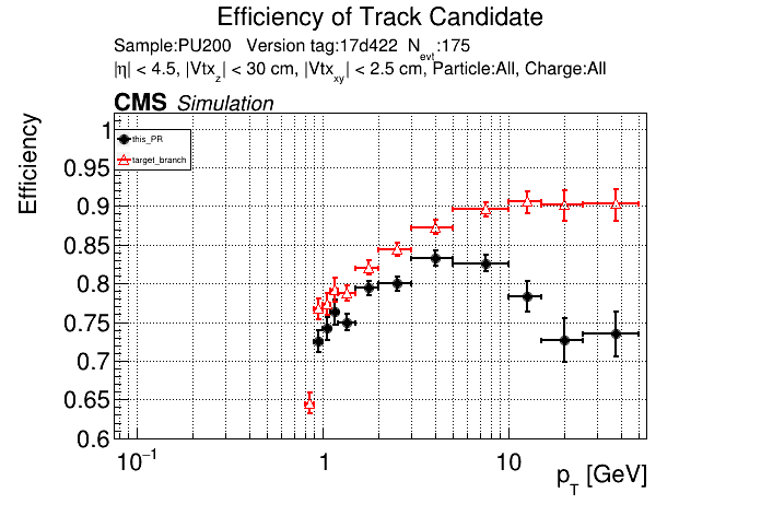 Efficiency vs pT comparison