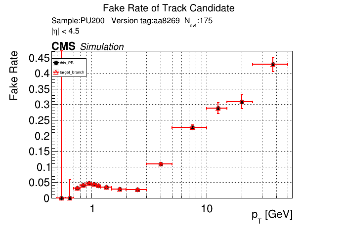 Fake rate vs pT comparison