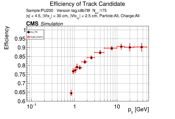 Efficiency vs pT comparison