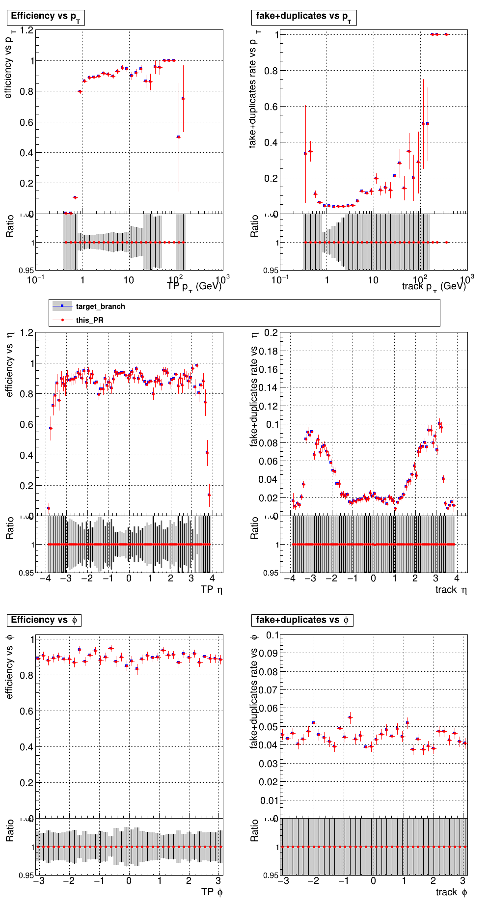 Efficiency and fake rate vs pT, eta, and phi