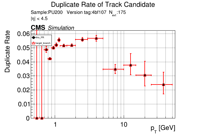 Duplicate rate vs pT comparison