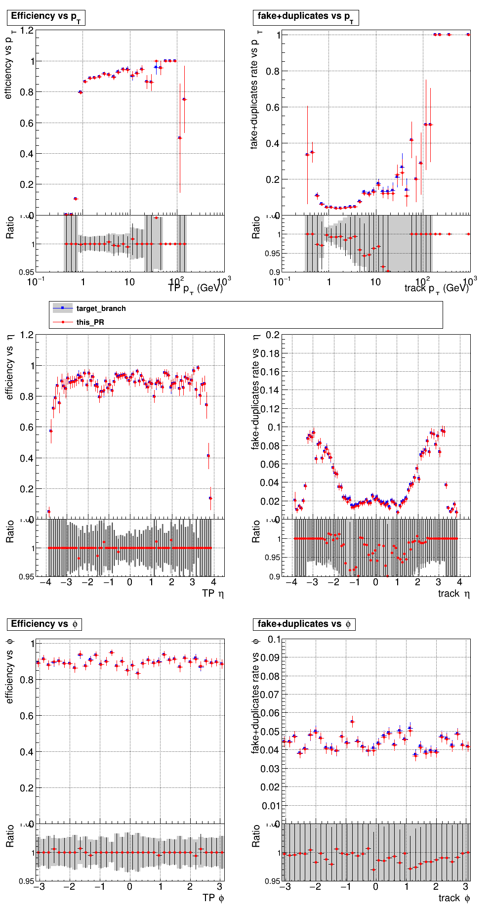 Efficiency and fake rate vs pT, eta, and phi