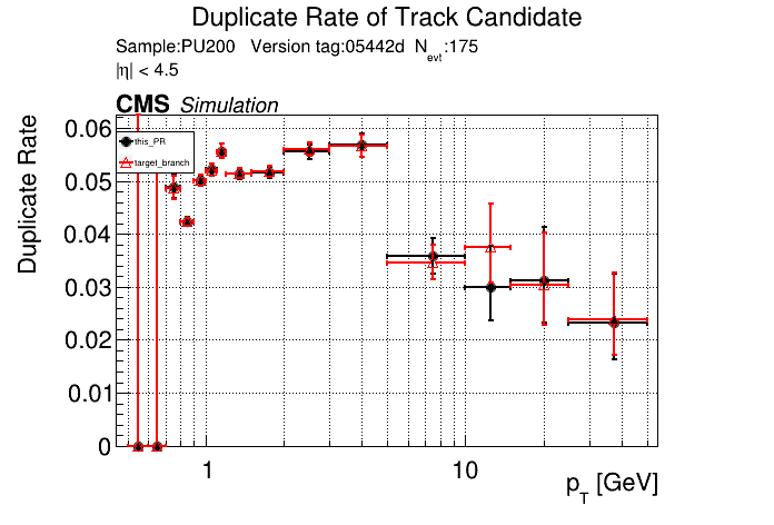 Duplicate rate vs pT comparison