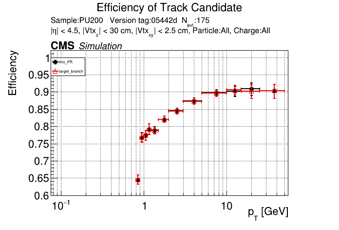 Efficiency vs pT comparison