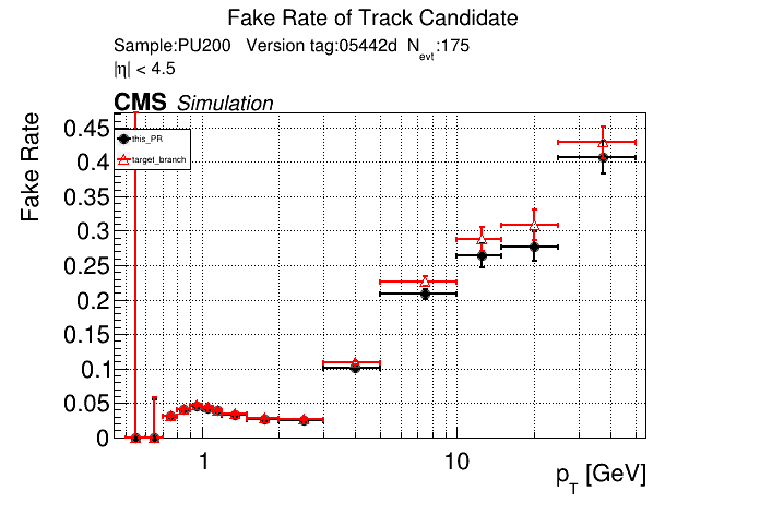 Fake rate vs pT comparison