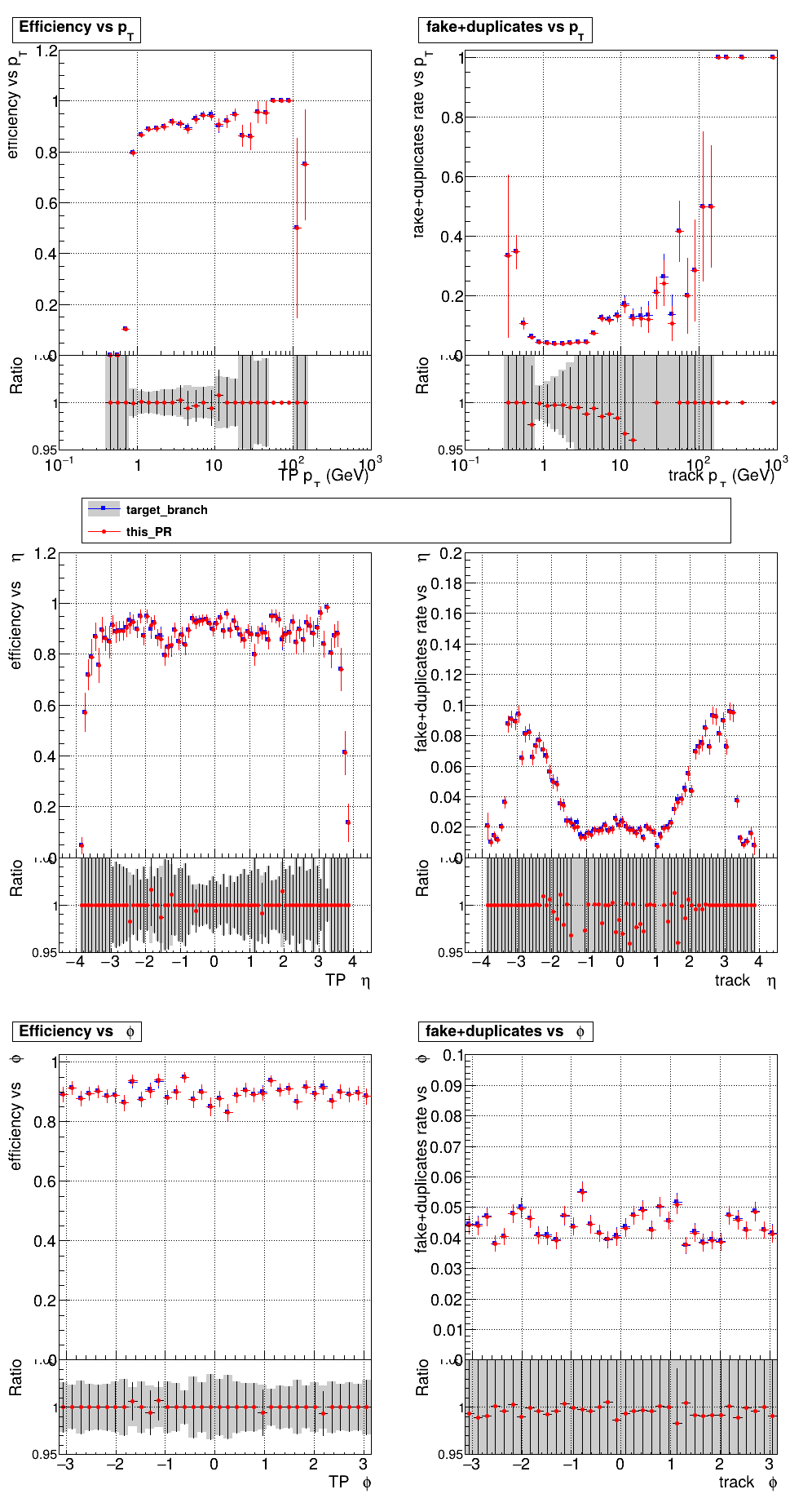 Efficiency and fake rate vs pT, eta, and phi