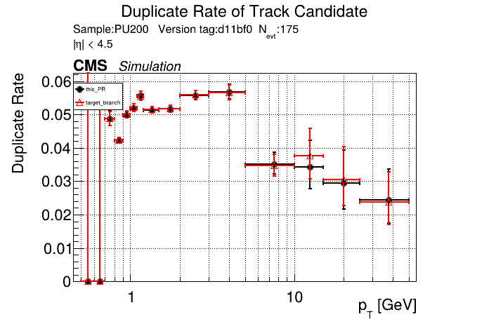 Duplicate rate vs pT comparison