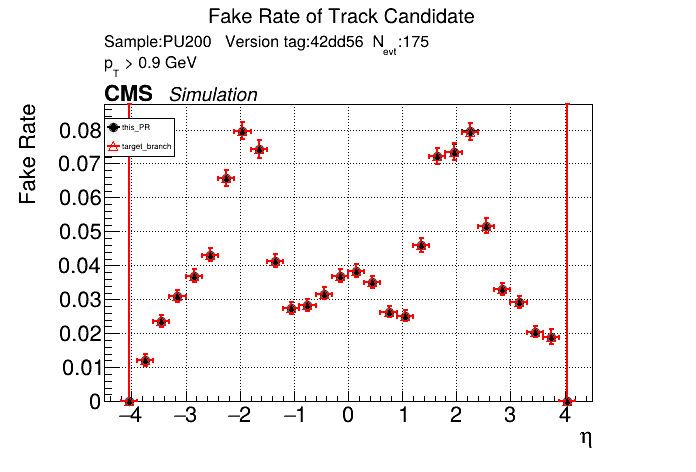 Fake rate vs eta comparison